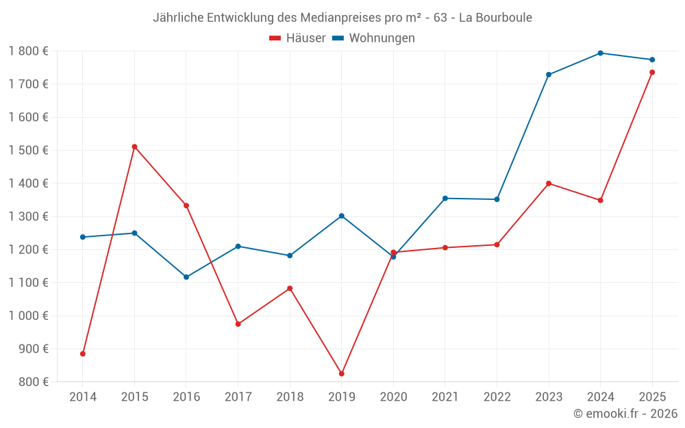 Jährliche Entwicklung des Medianpreises pro m² - 63 - La Bourboule