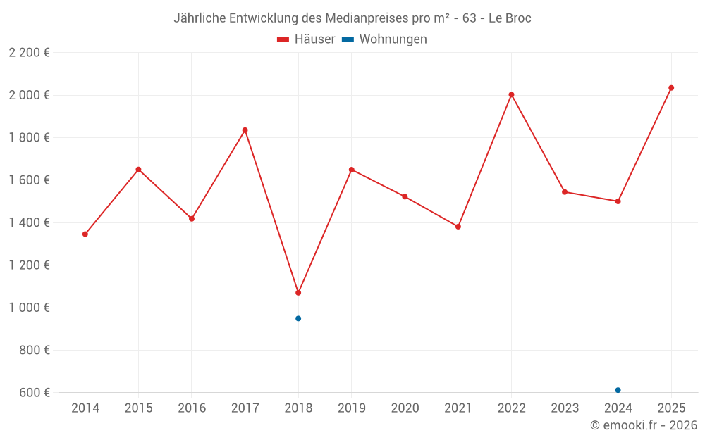 Jährliche Entwicklung des Medianpreises pro m² - 63 - Le Broc