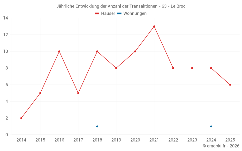 Jährliche Entwicklung der Anzahl der Transaktionen - 63 - Le Broc