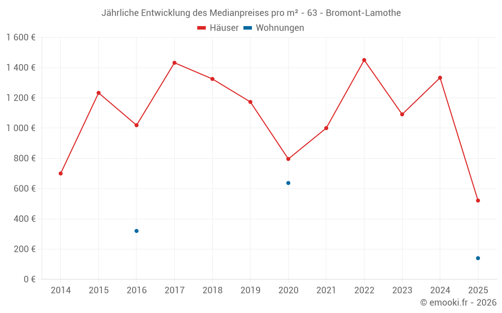 Jährliche Entwicklung des Medianpreises pro m² - 63 - Bromont-Lamothe