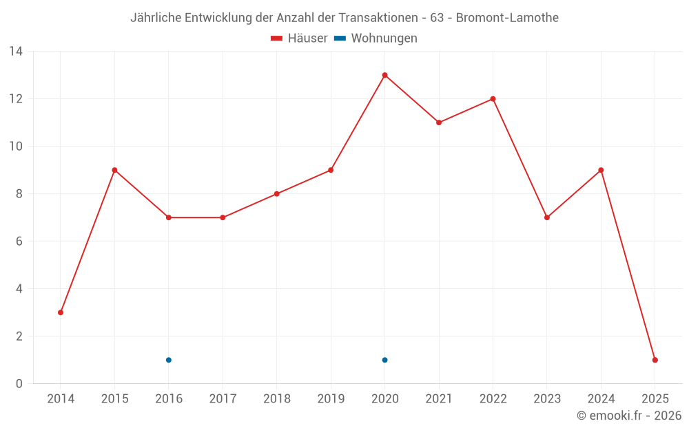 Jährliche Entwicklung der Anzahl der Transaktionen - 63 - Bromont-Lamothe