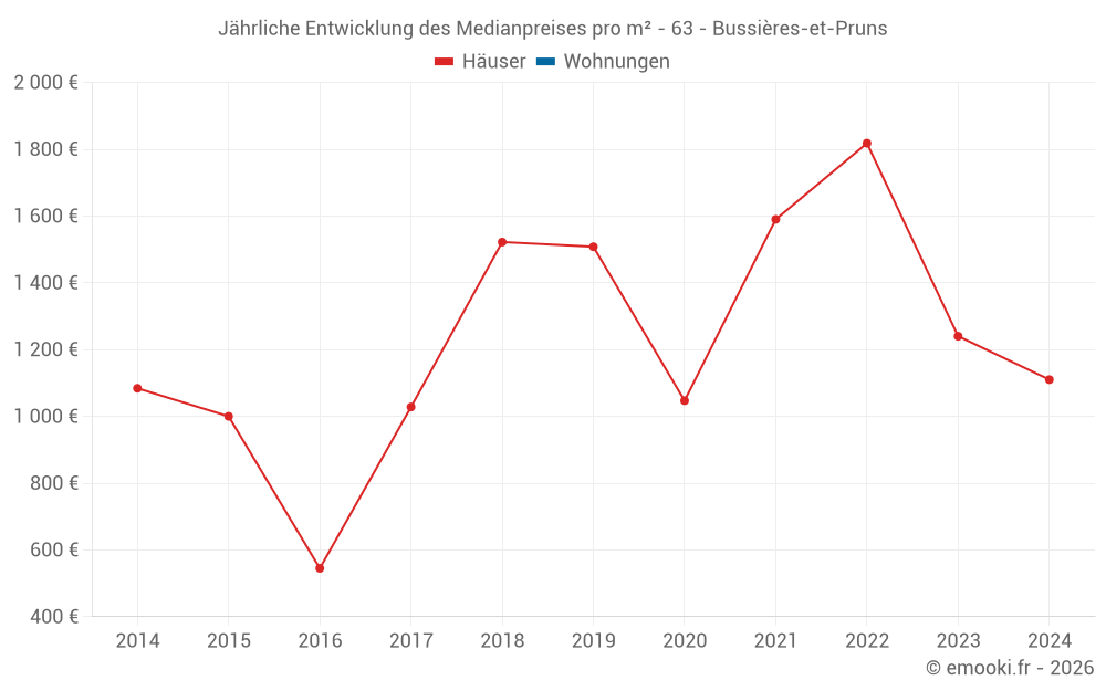 Jährliche Entwicklung des Medianpreises pro m² - 63 - Bussières-et-Pruns
