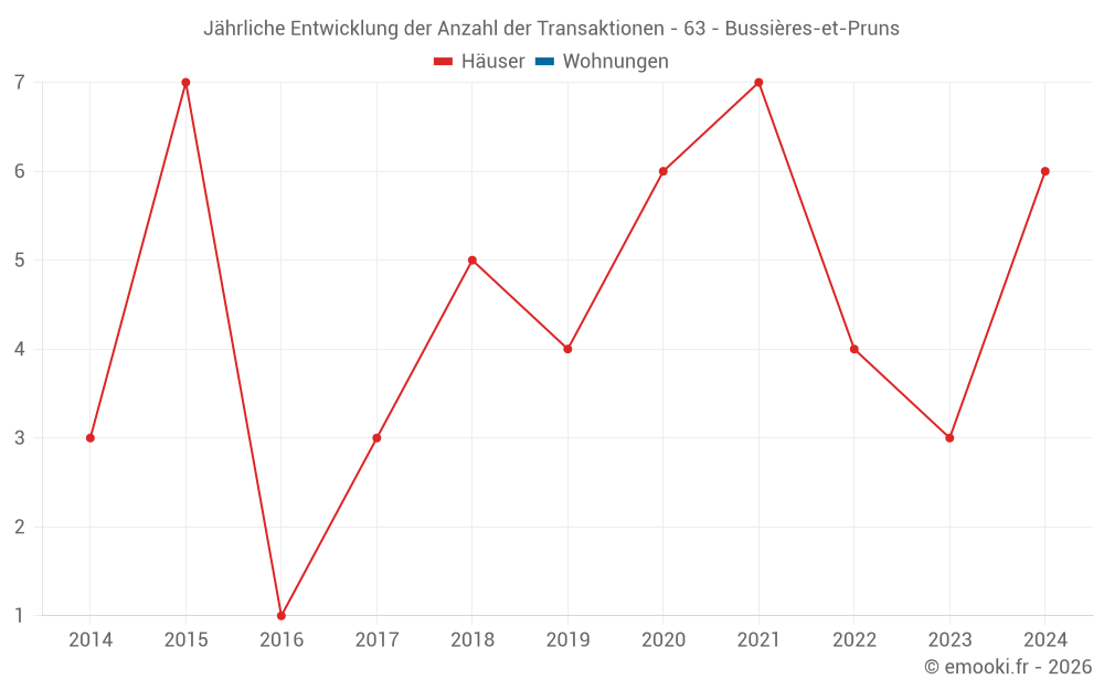 Jährliche Entwicklung der Anzahl der Transaktionen - 63 - Bussières-et-Pruns
