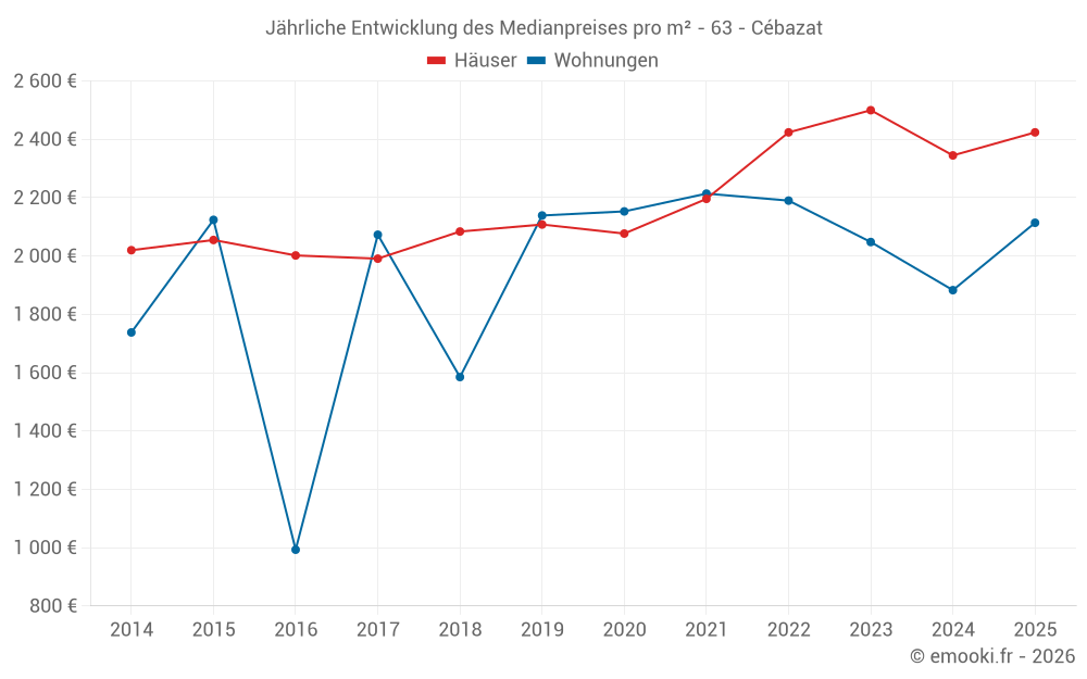 Jährliche Entwicklung des Medianpreises pro m² - 63 - Cébazat