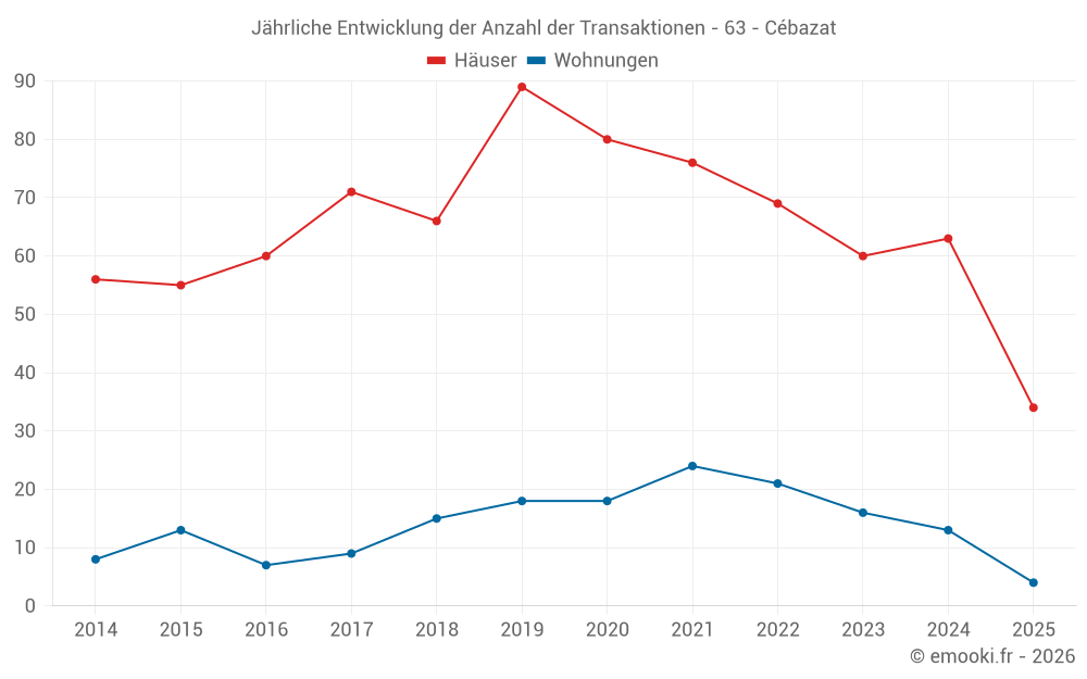 Jährliche Entwicklung der Anzahl der Transaktionen - 63 - Cébazat
