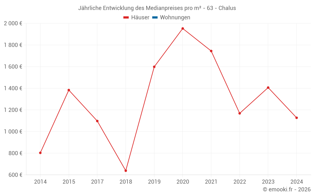 Jährliche Entwicklung des Medianpreises pro m² - 63 - Chalus