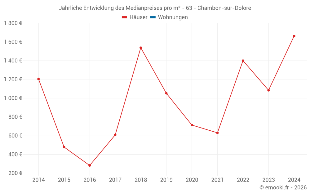 Jährliche Entwicklung des Medianpreises pro m² - 63 - Chambon-sur-Dolore