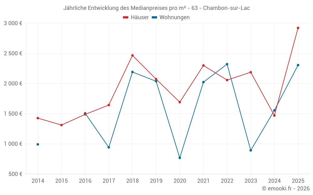 Jährliche Entwicklung des Medianpreises pro m² - 63 - Chambon-sur-Lac
