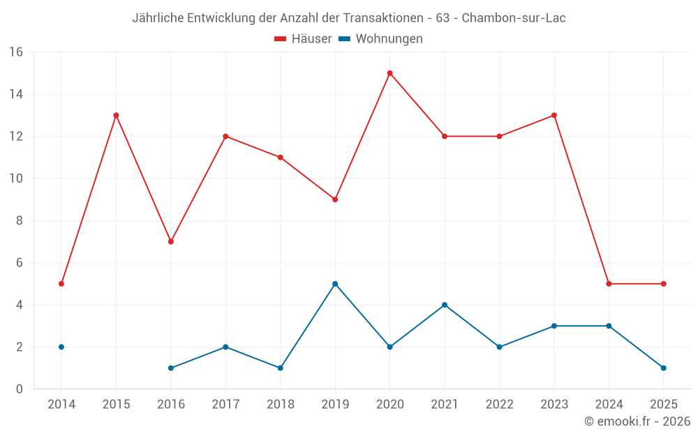 Jährliche Entwicklung der Anzahl der Transaktionen - 63 - Chambon-sur-Lac