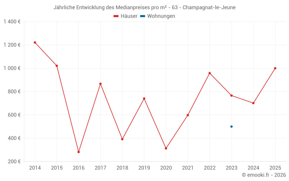 Jährliche Entwicklung des Medianpreises pro m² - 63 - Champagnat-le-Jeune