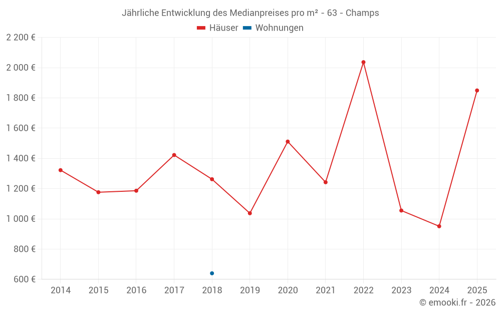 Jährliche Entwicklung des Medianpreises pro m² - 63 - Champs