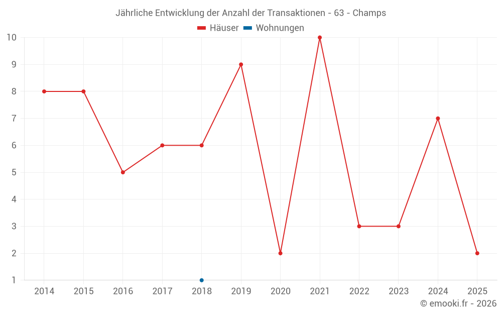 Jährliche Entwicklung der Anzahl der Transaktionen - 63 - Champs