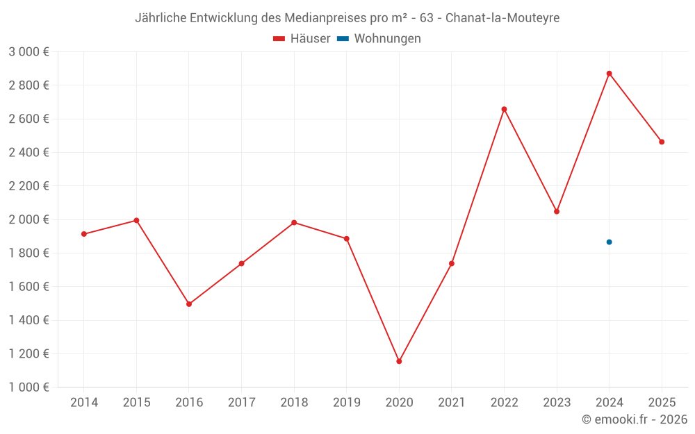 Jährliche Entwicklung des Medianpreises pro m² - 63 - Chanat-la-Mouteyre
