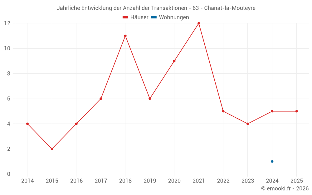 Jährliche Entwicklung der Anzahl der Transaktionen - 63 - Chanat-la-Mouteyre