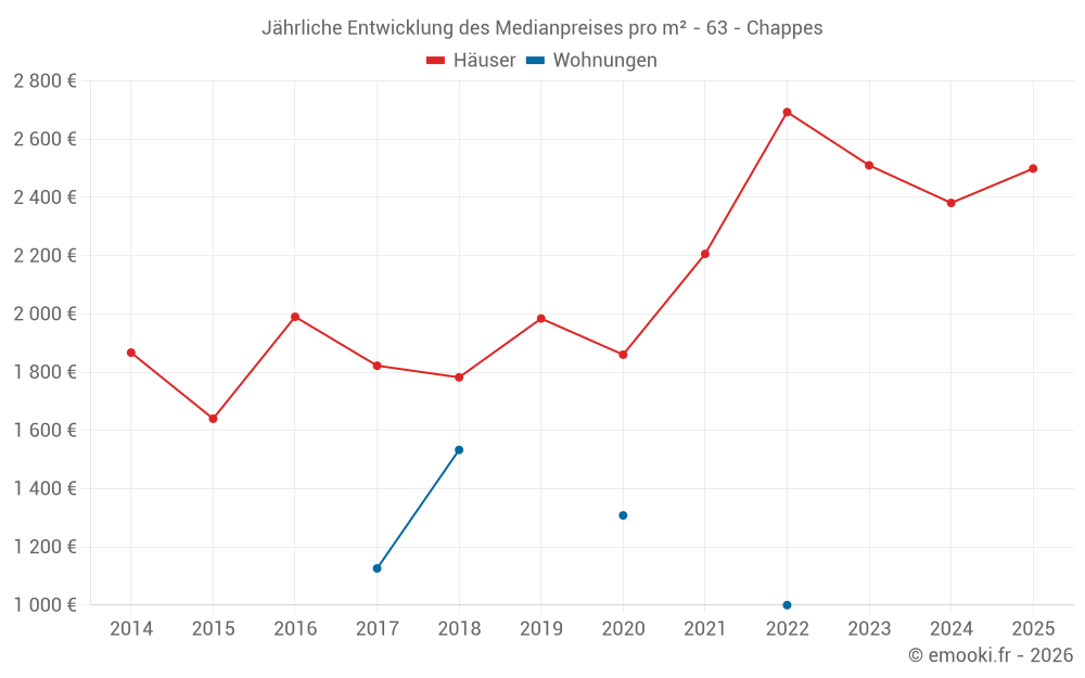 Jährliche Entwicklung des Medianpreises pro m² - 63 - Chappes