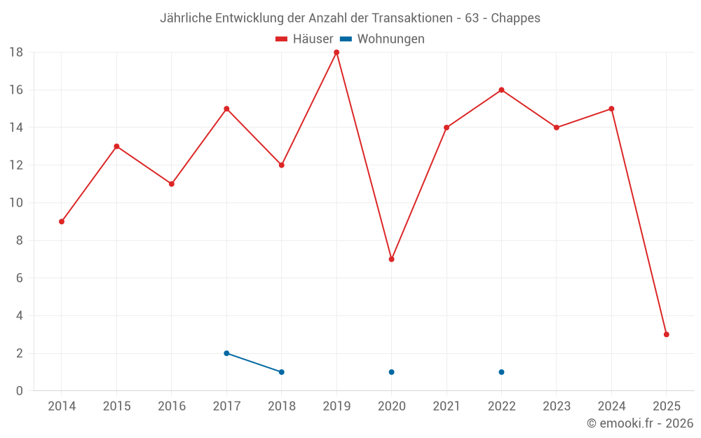 Jährliche Entwicklung der Anzahl der Transaktionen - 63 - Chappes