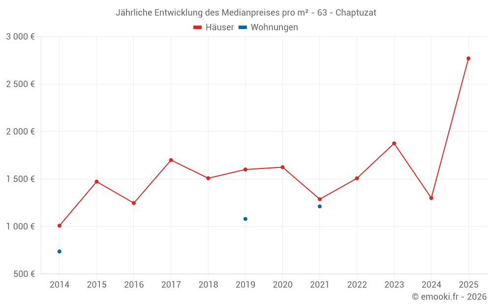 Jährliche Entwicklung des Medianpreises pro m² - 63 - Chaptuzat