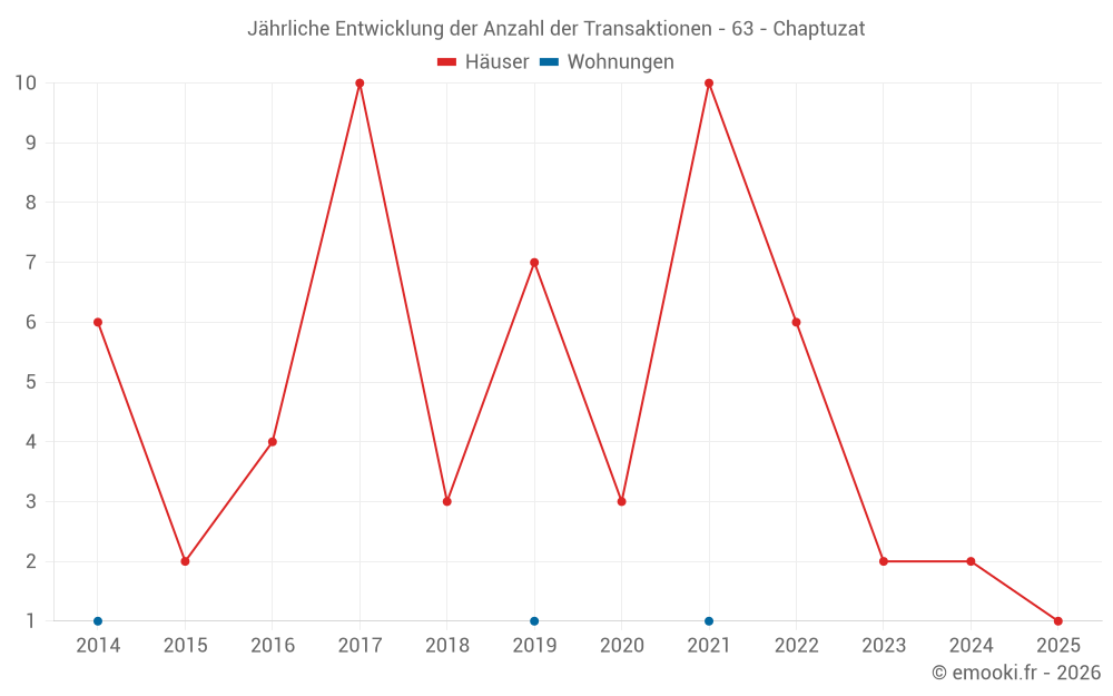 Jährliche Entwicklung der Anzahl der Transaktionen - 63 - Chaptuzat