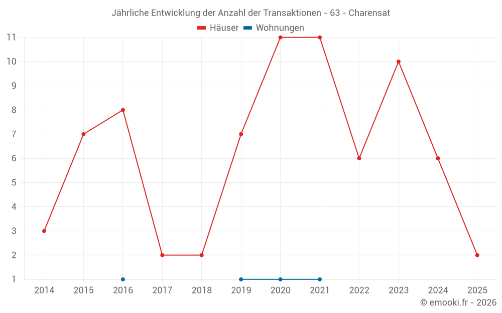 Jährliche Entwicklung der Anzahl der Transaktionen - 63 - Charensat