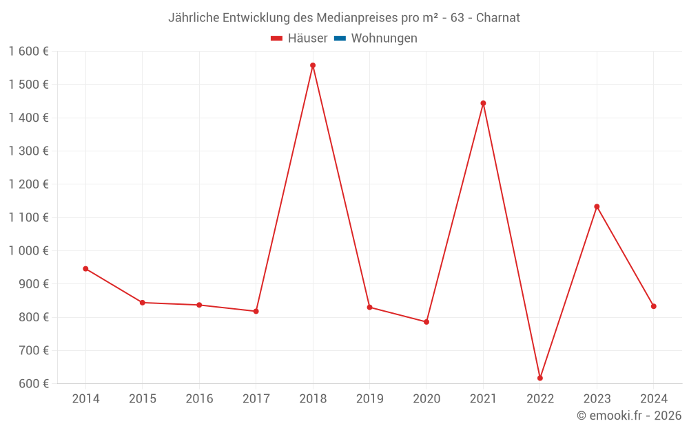 Jährliche Entwicklung des Medianpreises pro m² - 63 - Charnat