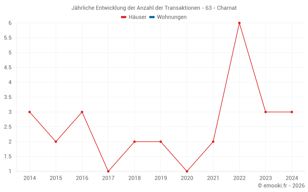 Jährliche Entwicklung der Anzahl der Transaktionen - 63 - Charnat