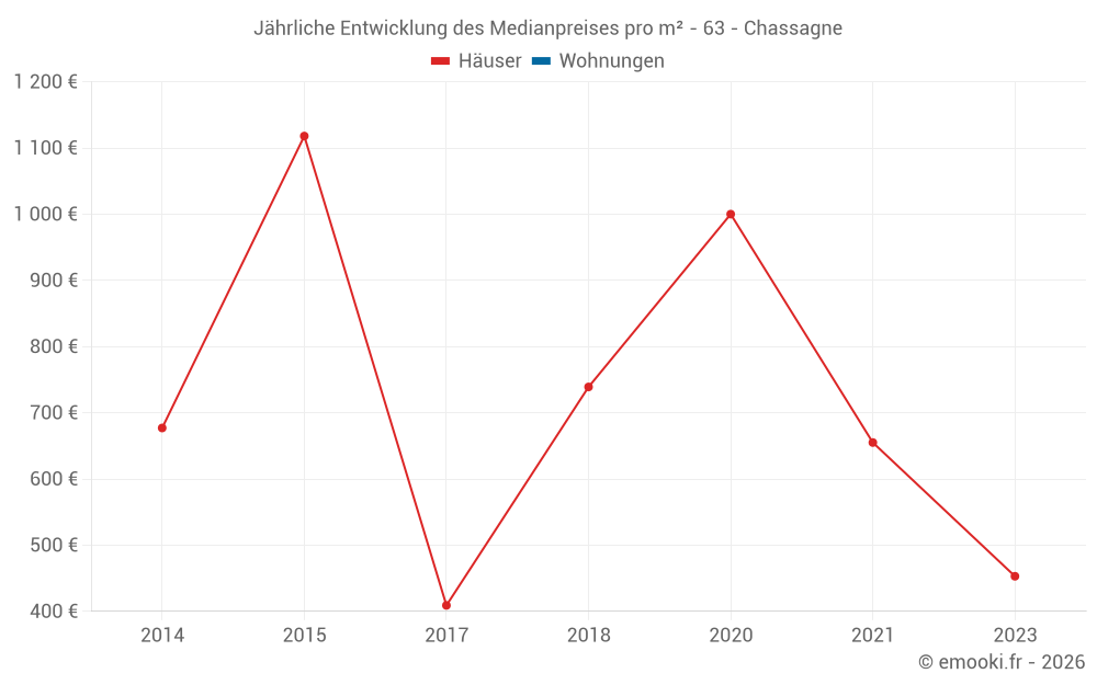 Jährliche Entwicklung des Medianpreises pro m² - 63 - Chassagne