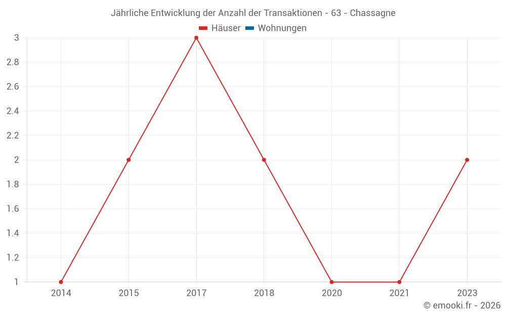 Jährliche Entwicklung der Anzahl der Transaktionen - 63 - Chassagne