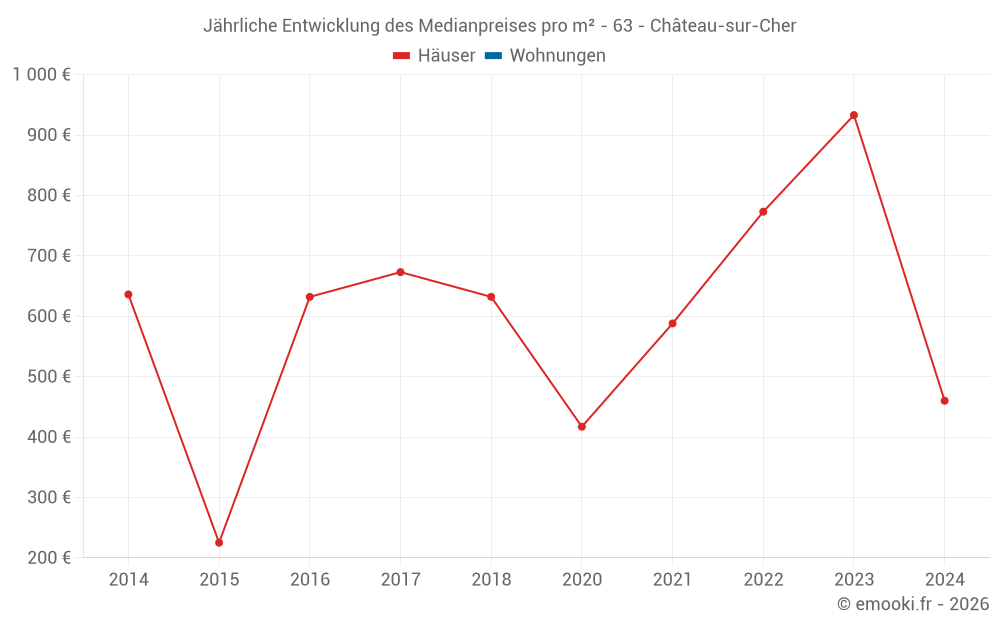 Jährliche Entwicklung des Medianpreises pro m² - 63 - Château-sur-Cher