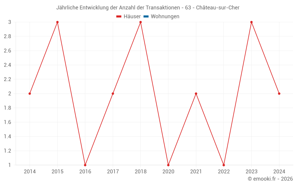 Jährliche Entwicklung der Anzahl der Transaktionen - 63 - Château-sur-Cher