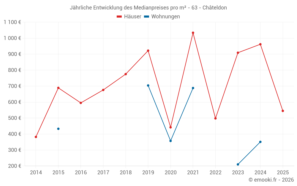 Jährliche Entwicklung des Medianpreises pro m² - 63 - Châteldon