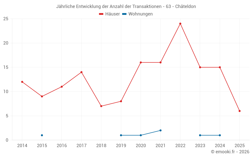 Jährliche Entwicklung der Anzahl der Transaktionen - 63 - Châteldon