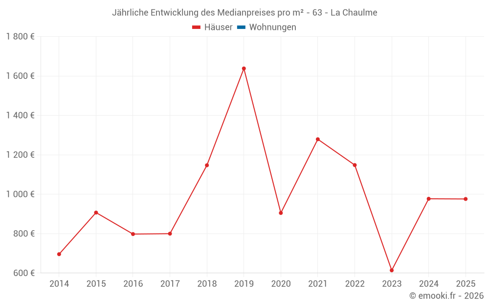 Jährliche Entwicklung des Medianpreises pro m² - 63 - La Chaulme