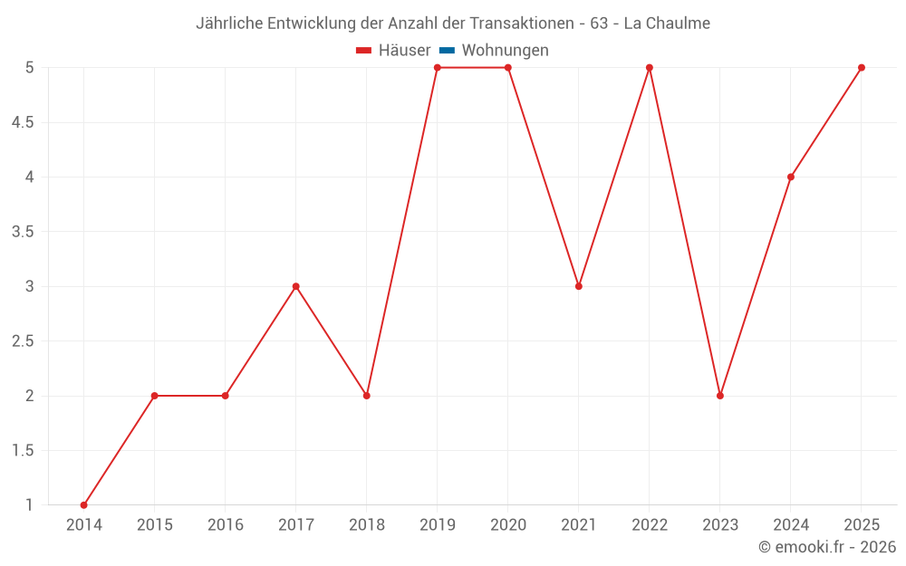 Jährliche Entwicklung der Anzahl der Transaktionen - 63 - La Chaulme