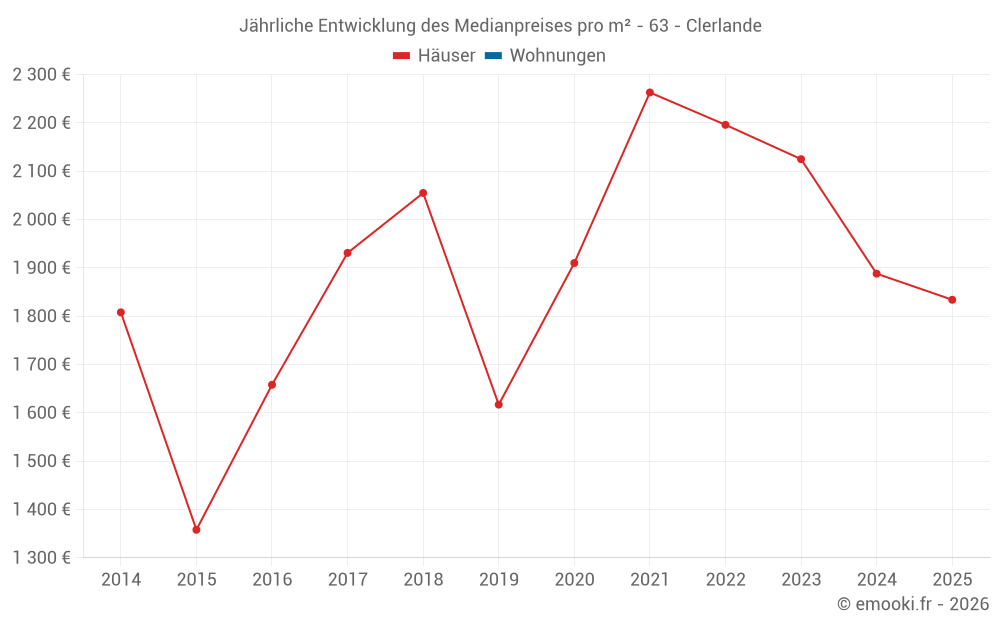 Jährliche Entwicklung des Medianpreises pro m² - 63 - Clerlande