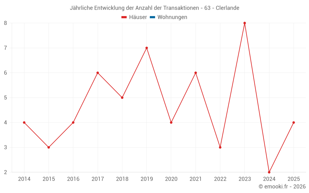 Jährliche Entwicklung der Anzahl der Transaktionen - 63 - Clerlande