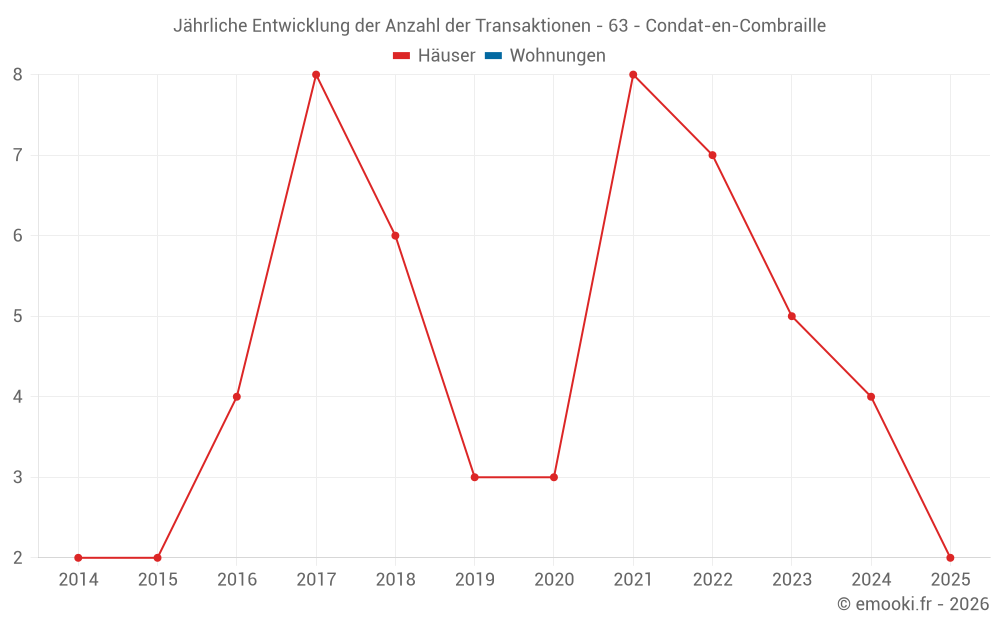 Jährliche Entwicklung der Anzahl der Transaktionen - 63 - Condat-en-Combraille