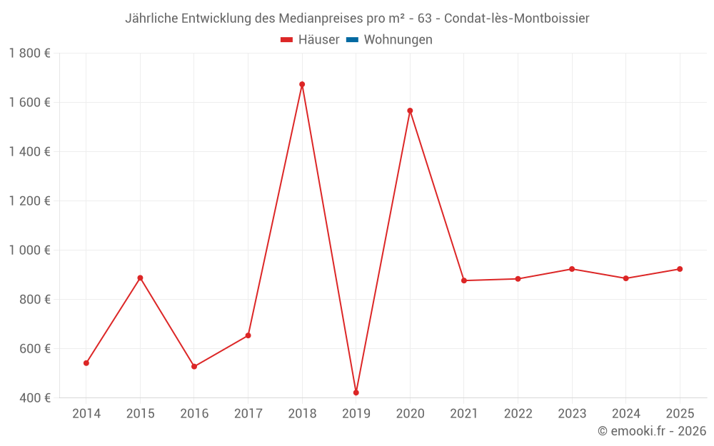 Jährliche Entwicklung des Medianpreises pro m² - 63 - Condat-lès-Montboissier