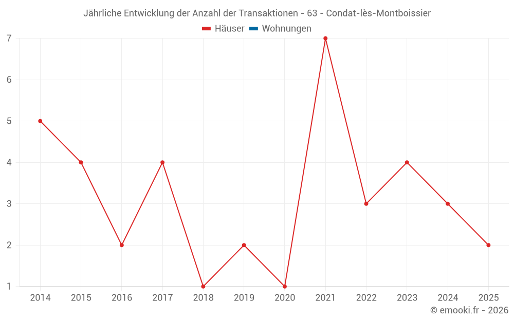 Jährliche Entwicklung der Anzahl der Transaktionen - 63 - Condat-lès-Montboissier