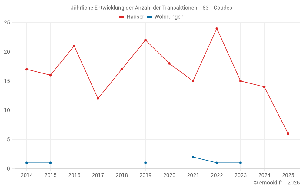 Jährliche Entwicklung der Anzahl der Transaktionen - 63 - Coudes