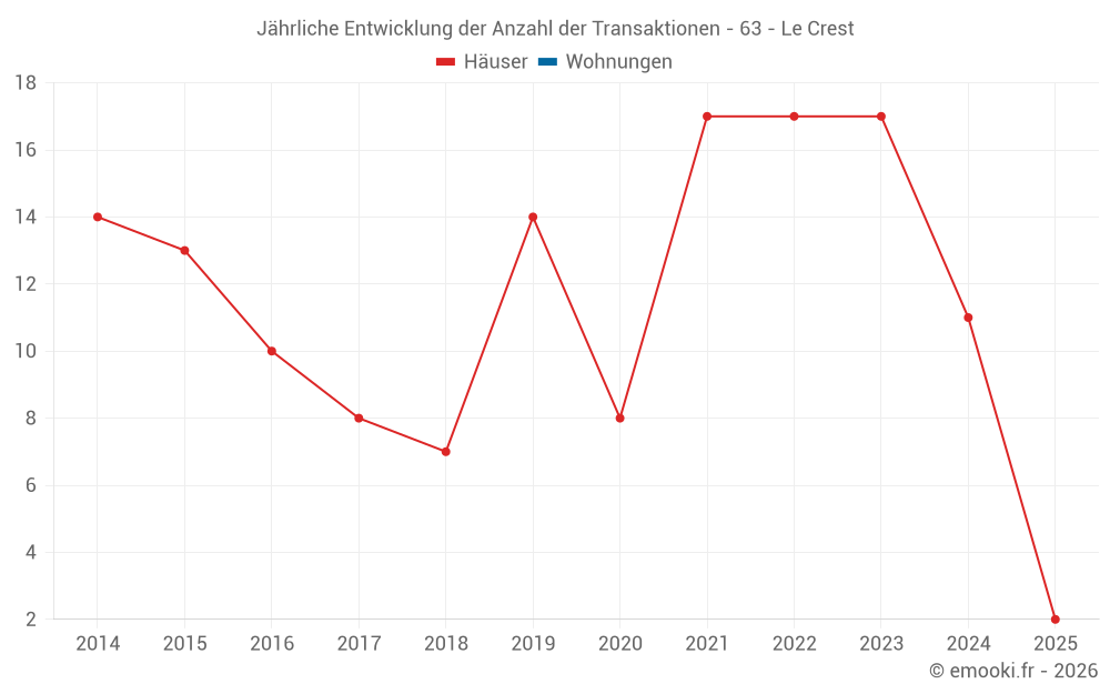 Jährliche Entwicklung der Anzahl der Transaktionen - 63 - Le Crest