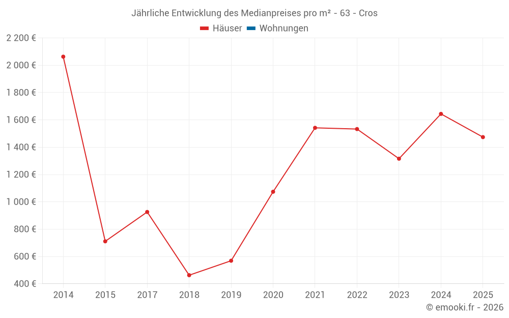 Jährliche Entwicklung des Medianpreises pro m² - 63 - Cros