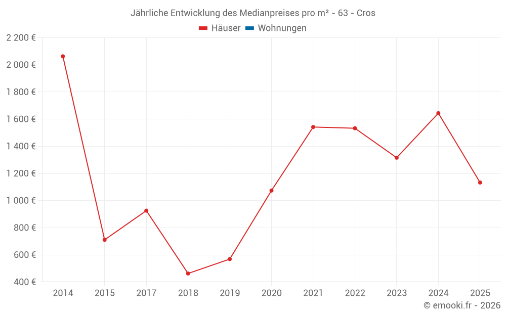 Jährliche Entwicklung des Medianpreises pro m² - 63 - Cros