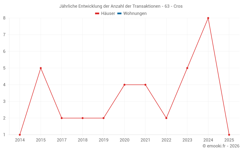 Jährliche Entwicklung der Anzahl der Transaktionen - 63 - Cros