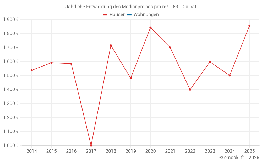 Jährliche Entwicklung des Medianpreises pro m² - 63 - Culhat