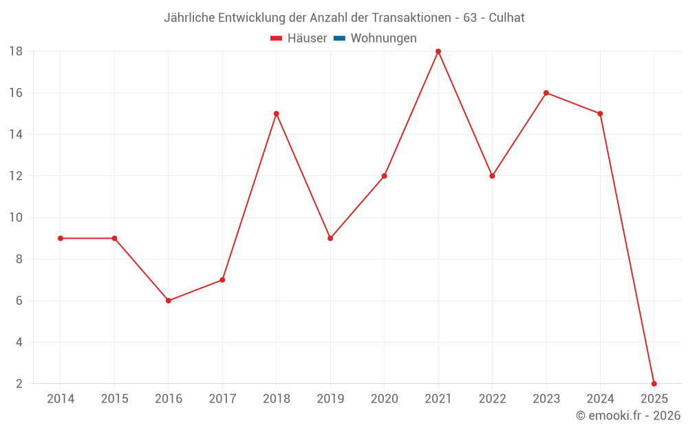 Jährliche Entwicklung der Anzahl der Transaktionen - 63 - Culhat