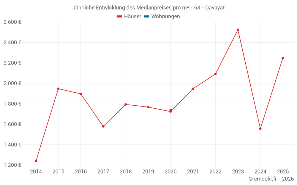 Jährliche Entwicklung des Medianpreises pro m² - 63 - Davayat