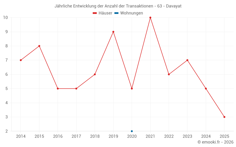 Jährliche Entwicklung der Anzahl der Transaktionen - 63 - Davayat