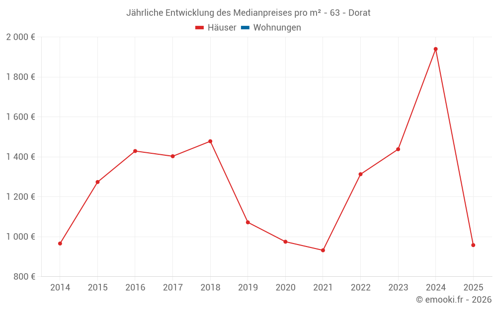 Jährliche Entwicklung des Medianpreises pro m² - 63 - Dorat