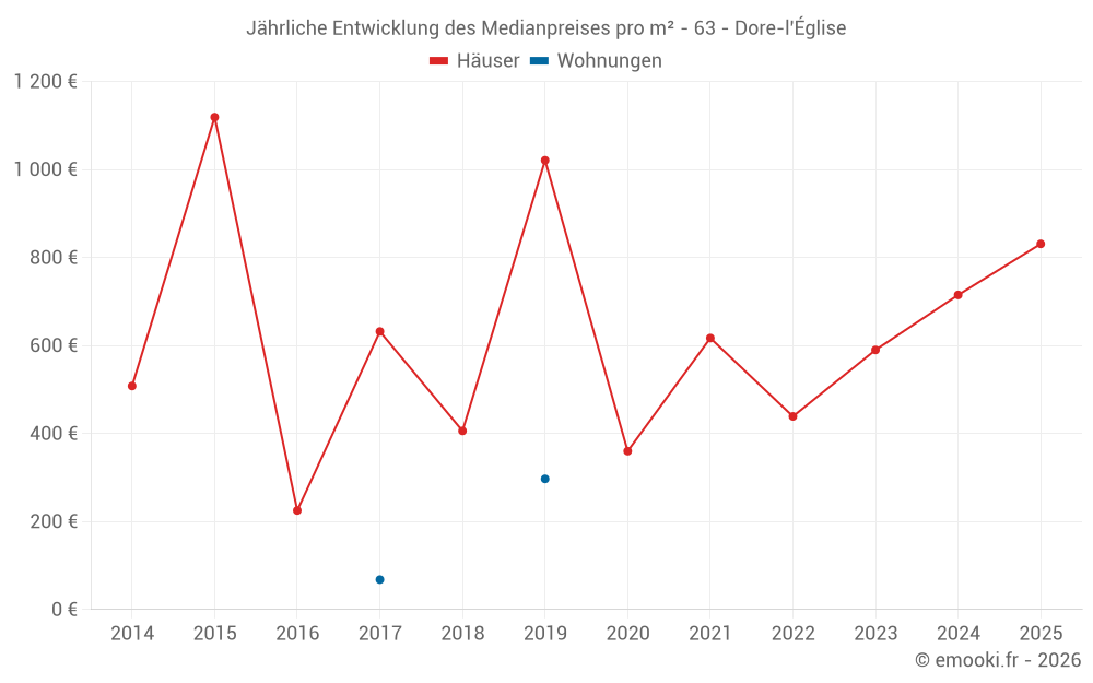 Jährliche Entwicklung des Medianpreises pro m² - 63 - Dore-l'Église