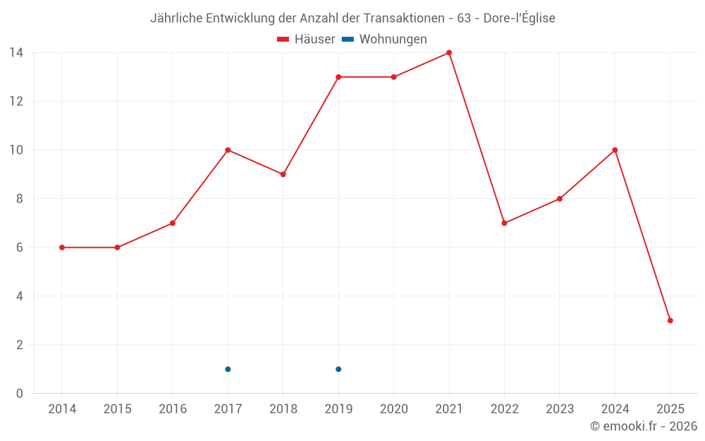 Jährliche Entwicklung der Anzahl der Transaktionen - 63 - Dore-l'Église